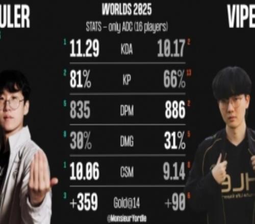 S15瑞士轮阶段Ruler、Viper数据对比:Ruler多项领先