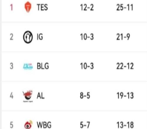 今日LPL賽果影響：WBG勝JDG則鎖定第五JDG需兩勝WBG才能確認(rèn)第五