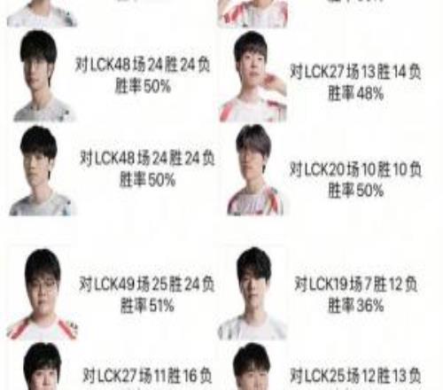 LPL四支隊(duì)伍選手對(duì)陣LCK勝率：knight最高！Beichuan勝率0！