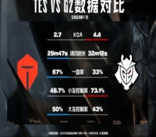 TESvsG2数据前瞻:交手记录TES两胜TES大龙和一血率高于G2
