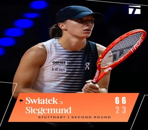 斯瓦泰克紅土賽季開(kāi)門(mén)紅，坦言與納達(dá)爾合練帶來(lái)超強(qiáng)動(dòng)力