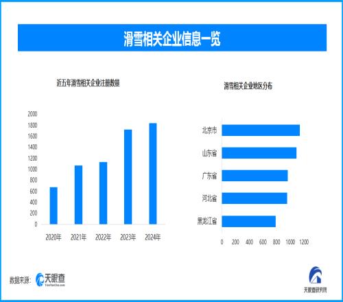 各地滑雪場(chǎng)積極備戰(zhàn)新雪季現(xiàn)存滑雪相關(guān)企業(yè)超1.2萬家
