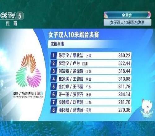 全運會跳水女子雙人10米跳臺：陳芋汐掌敏潔奪金，全紅嬋王偉瑩第五