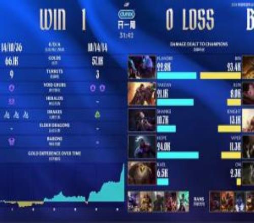 1Hope大于2Viper！首局数据面板！Hope全场伤害是Viper的两倍多