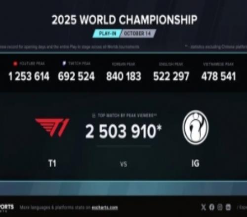 T1對(duì)戰(zhàn)iG海外收視峰值達(dá)250W創(chuàng)開幕日新高，比去年提升80%