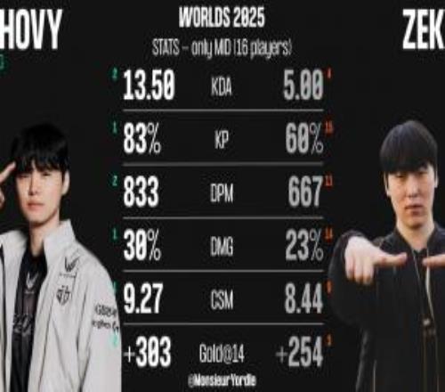 ChovyZeka本次世界赛数据对比:Chovy所有数据均领先Zeka