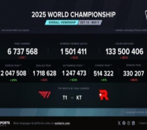 S15總決賽T1對(duì)陣KT觀眾峰值達(dá)673w，不及24年T1vsBLG