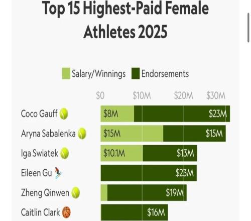 中国独占两席！2025年女运动员收入TOP10出炉：谷爱凌郑钦文列前5