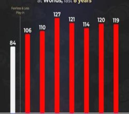 少了入圍賽！外媒統(tǒng)計S8以來歷年S賽比賽場次：S12最多，今年最少