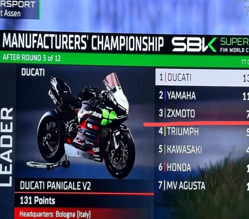 荷蘭站比賽結(jié)束，張雪機(jī)車目前在WSBK制造商積分榜排名第三