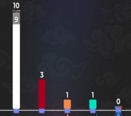 LTA：哥們針對(duì)誰(shuí)呢！外媒發(fā)布各賽區(qū)冠軍統(tǒng)計(jì)：LCK10次，僅LTA一賽區(qū)未奪冠