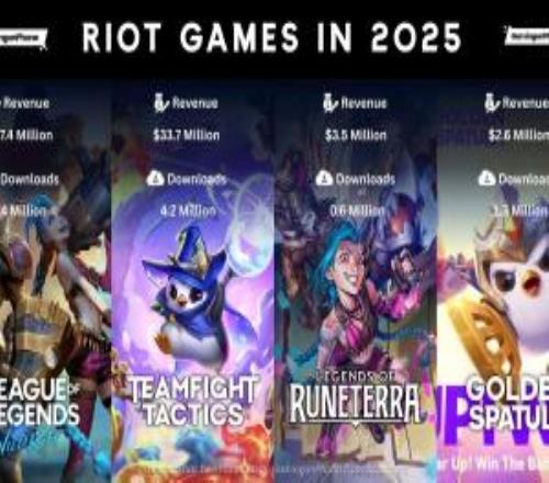 外媒統(tǒng)計：英雄聯(lián)盟手游今年狂恰6740萬美元金鏟鏟僅260萬美元