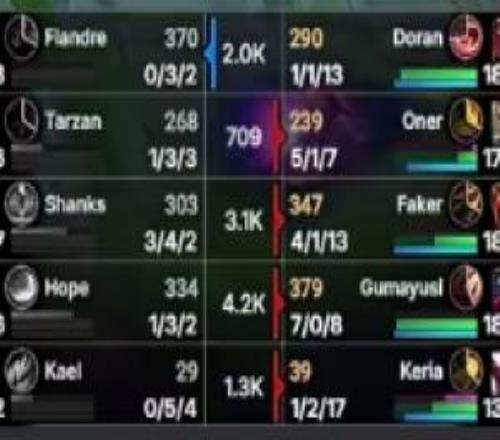 第一把就武魂真身Gumayusi首局韦鲁斯完美表现打出708的战绩!