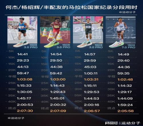 豐配友、何杰和楊紹輝的馬拉松國(guó)家紀(jì)錄分段時(shí)間對(duì)比