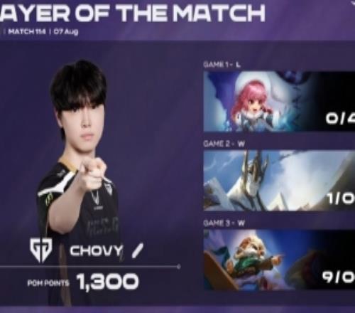 Chovy三局合砍10415戰(zhàn)績(jī)?cè)賷ZPOG！1300積分領(lǐng)跑LCK