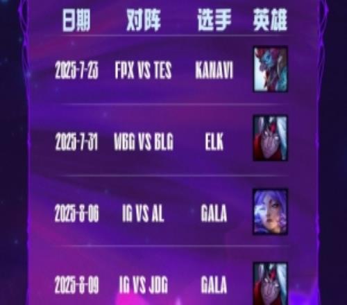 LPL五殺數(shù)據(jù)榜：第三賽段產(chǎn)生五次“五殺”GALA生涯9次排名第一