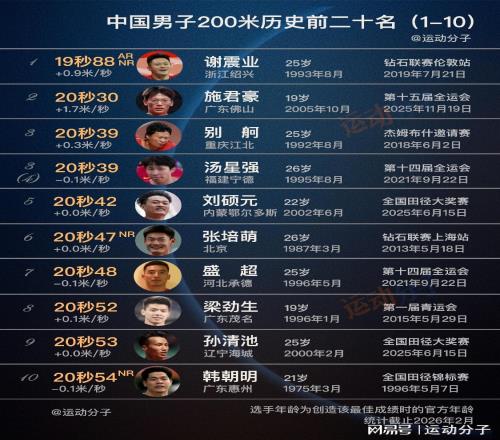 謝震業(yè)斷檔領(lǐng)銜，盤(pán)點(diǎn)中國(guó)男子200米歷史最快20人