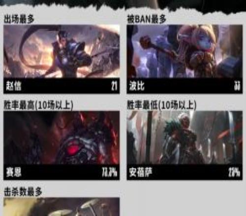 S15瑞士轮数据总结:塞恩为最高胜率英雄安蓓萨为胜率最低英雄