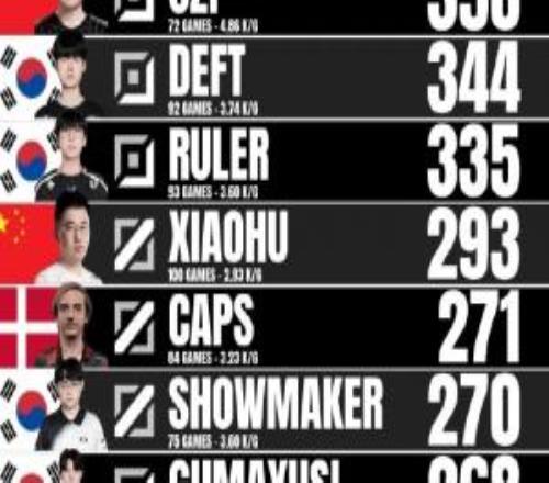 外媒統(tǒng)計(jì)S賽正賽選手擊殺數(shù)：Faker穩(wěn)坐第一Uzi第二、Xiaohu第五