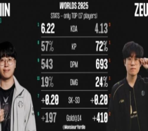 外媒统计S15瑞士轮Kiin、Zeus数据对比:Zeus多项数据领先