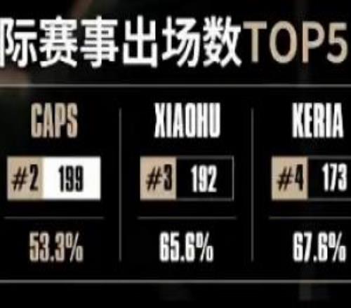 国际赛事出场TOP5:Faker、Caps、Xiaohu、Keria、Impact