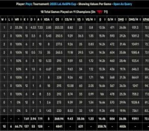 Peyz和Gumayusi的K杯數(shù)據(jù)對比：Peyz擊殺137個！Guma擊殺僅99！