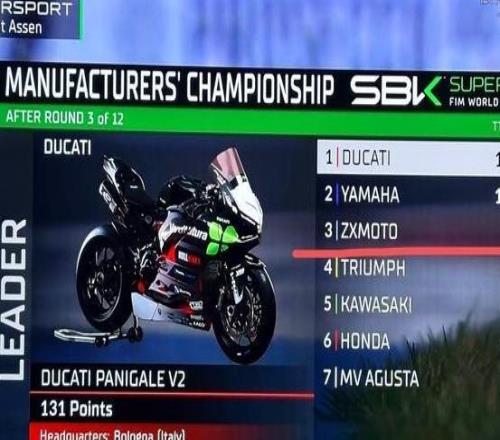荷蘭站比賽結(jié)束，張雪機(jī)車目前在WSBK制造商積分榜排名第三