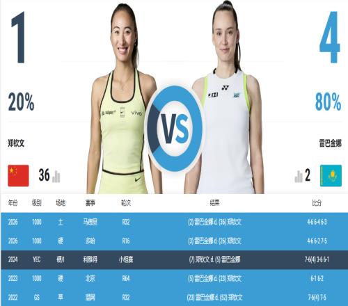 再次暴露明顯短板！鄭欽文不敵萊巴金娜，止步馬德里32強(qiáng)