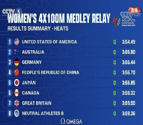 女子4x100米混合泳接力：中國隊小組第三、總排名第四晉級決賽