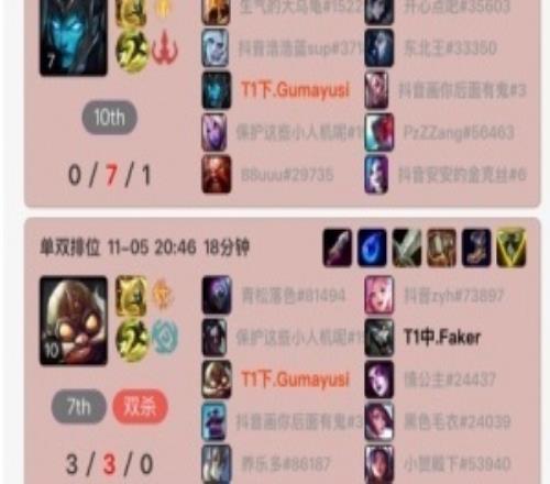 T1危Gumayusi峽谷之巔六連敗，兩把滑板鞋總戰(zhàn)績1121