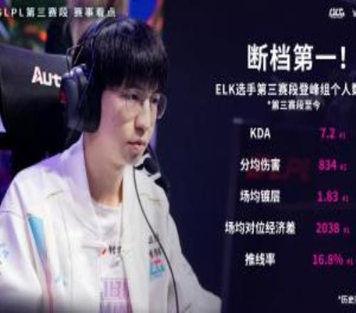 真的回来了Elk选手第三赛段登峰组个人数据断档第一！