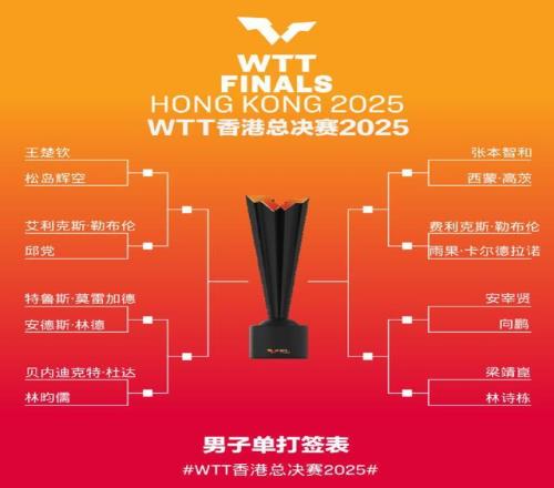 WTT香港總決賽簽表公布孫穎莎王藝迪首輪相遇