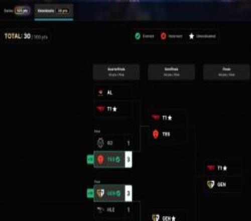 S15官方全球玩家预测活动仅剩一人有望冲击全对成就:预测T1夺冠