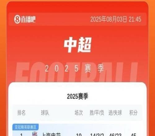 降第4！中超积分榜：国安3轮不胜第4申花4分领跑海港第2蓉城第3