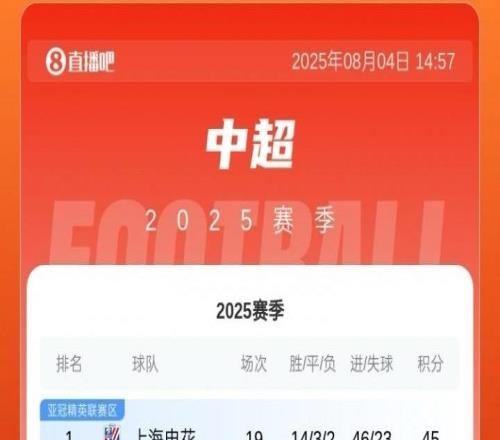 泰山目前中超第8&足协杯出局，不禁赛大概率也进不了明年亚冠