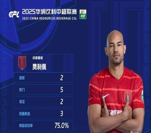 官方：成都蓉城前锋费利佩当选中超第19轮最佳球员