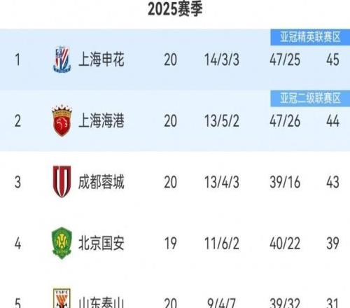 争冠悬念再起！中超积分榜：海港距榜首申花仅1分，蓉城差2分