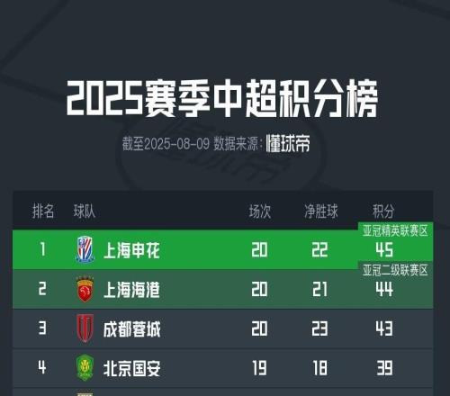 上海双雄赛程：都将对阵山东&成都，申花主场，海港客场