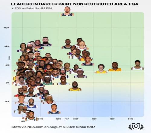 NBA历史100大中近距离高手：约基奇效率非人类邓肯产量恐怖