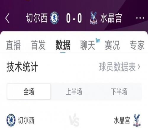 破门乏术，切尔西00水晶宫全场数据：射门1912，射正34