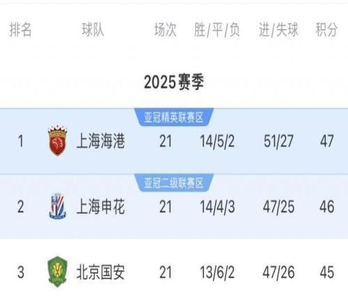 中超前四赛程对比！海港领跑+地狱赛程，将客战蓉城国安泰山英博