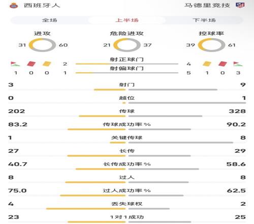 西班牙人vs马竞半场数据：马竞控球率61%，西班牙人仅2脚射正
