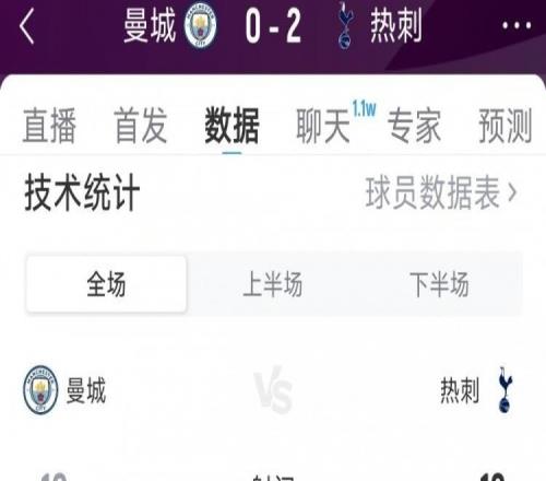 曼城02热刺全场数据：射门1012，射正45，预期进球1.481.02