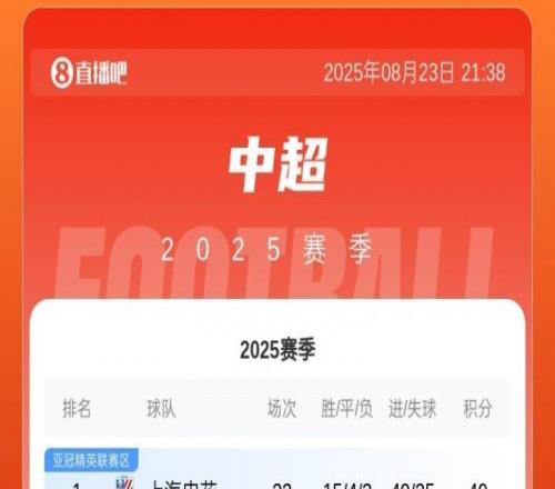 中超最新积分榜：申花重回榜首，蓉城第二海港第三