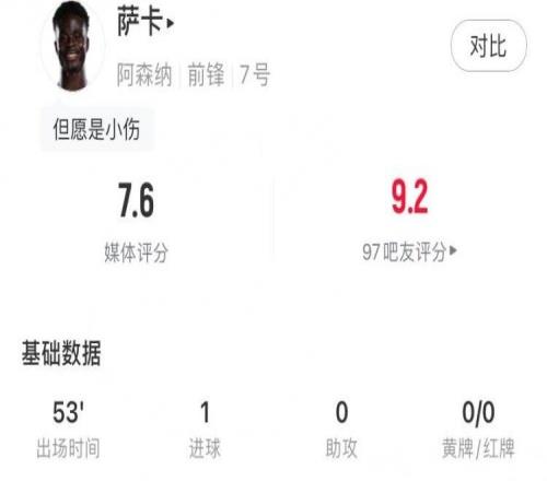 愿无大碍！萨卡本场数据：1个进球，26次触球，2次关键传球