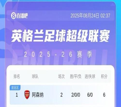 2轮损失3名大将！阿尔特塔上赛季曾言：如果不是伤病会更接近冠军