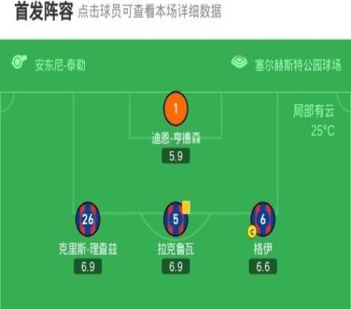 水晶宫11诺丁汉森林，萨尔破门，赫德森奥多伊扳平比分
