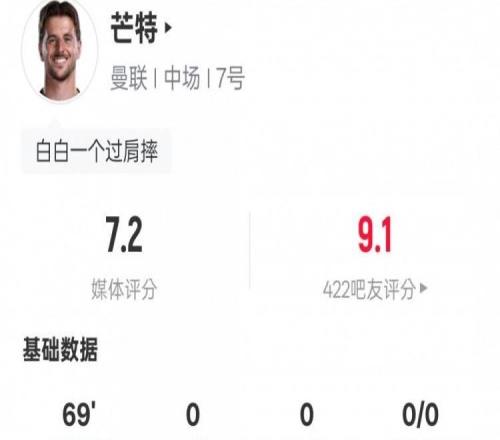 芒特本场比赛数据：2关键传球2抢断6次地面对抗4次成功，评分7.2