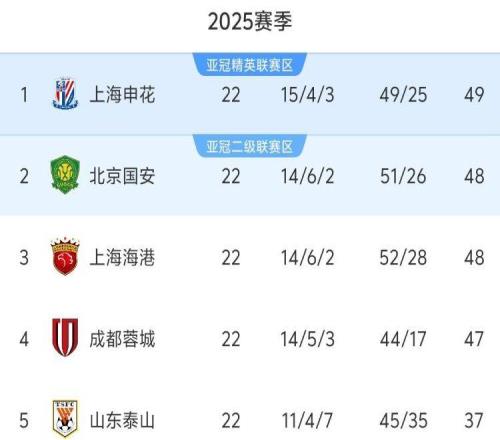 中超22轮积分榜：前4差2分，国安落后申花1分，6队仍要为保级而战