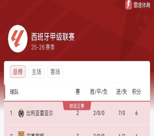西甲积分榜：黄潜暂居头名，巴萨、皇马分列二三